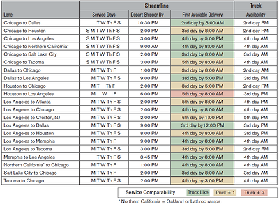 intermodal transit times