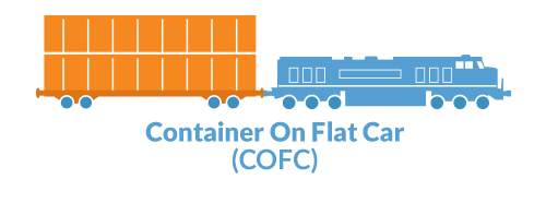 cofc - container on flatcar