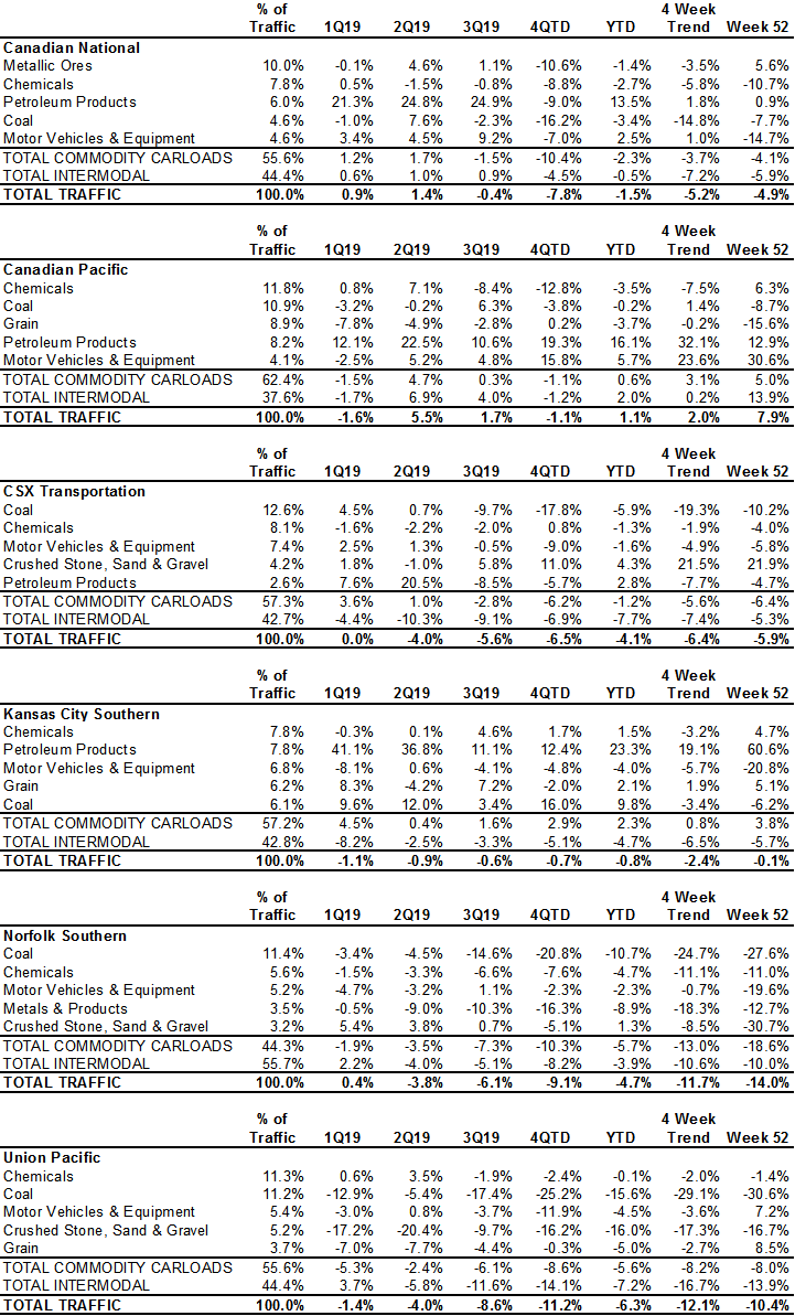 2019 Year End Volume Stats Listed by N.A. Class I Railroads