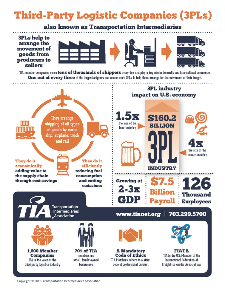 freight brokerage - logistics service provider info graphic