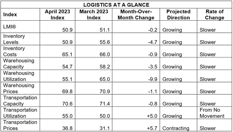 April LMI Chart At a Glance