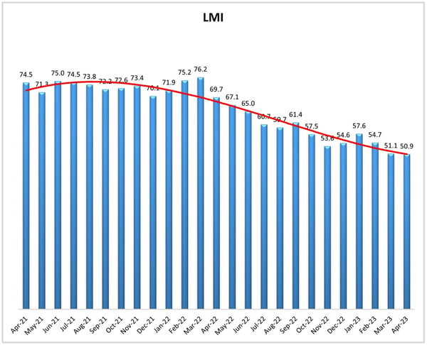 April LMI Graph At a Glance