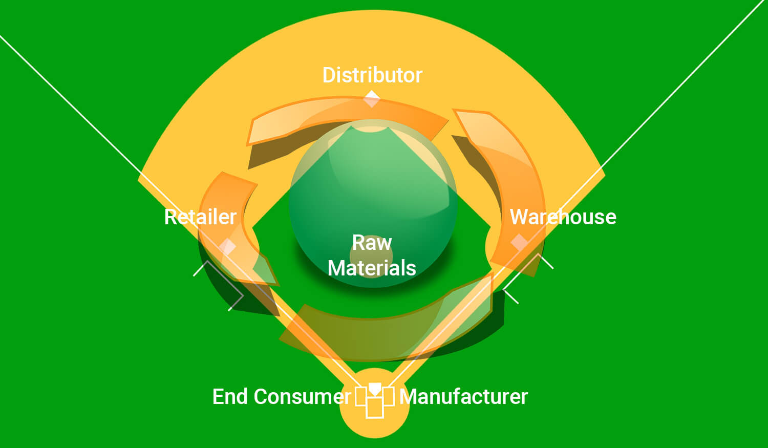 Baseball Diamond Supply Chain