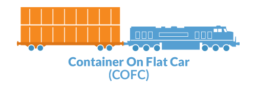 Container on Flatcar (COFC) Illustration