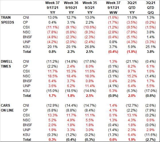 Class I Railroad KPIs