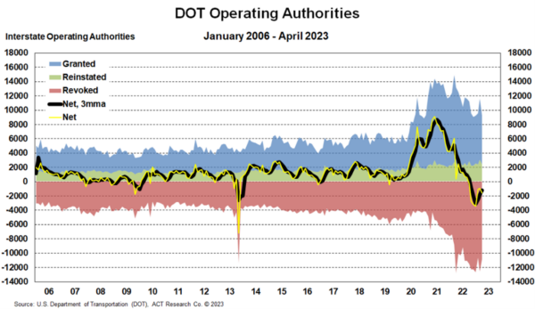 DOT Operating Authorities