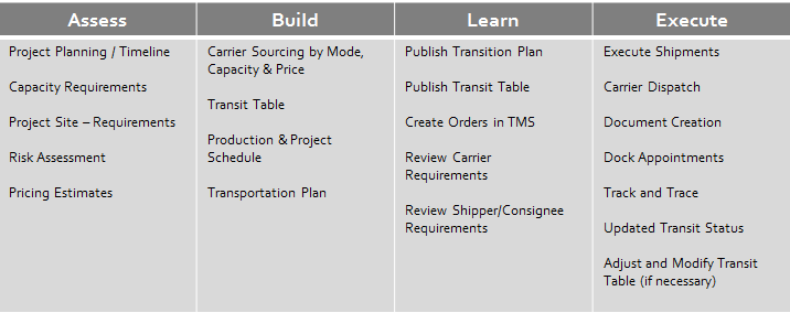 Project Freight Chart