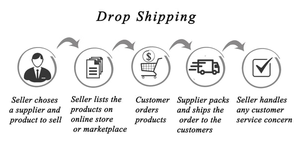 Drop Shipping.