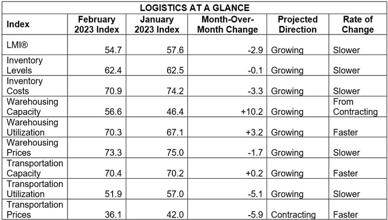 February LMI Chart At a Glance