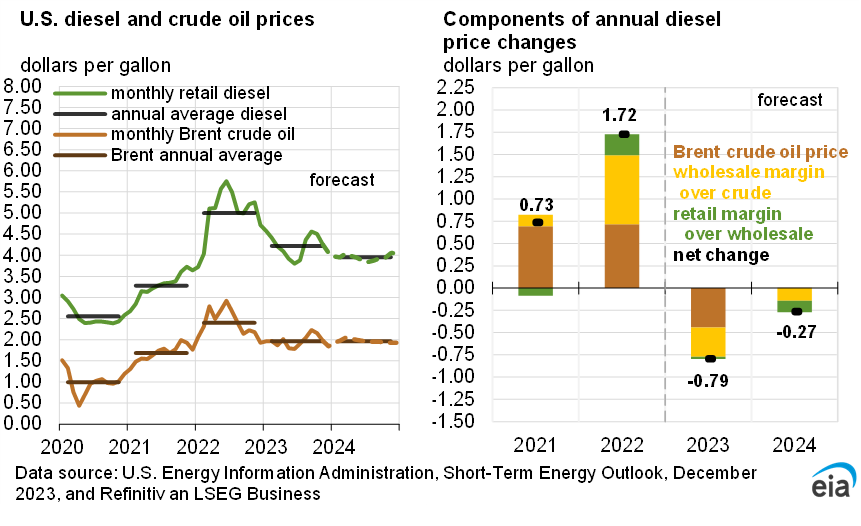 EIA Price Projections 2024