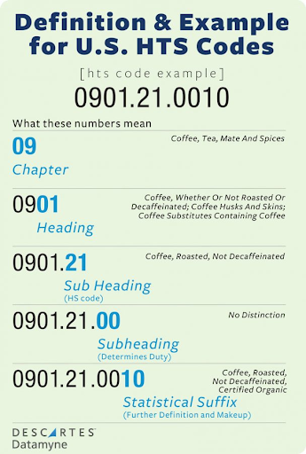 Harmonized Tariff Schedule (HTS)