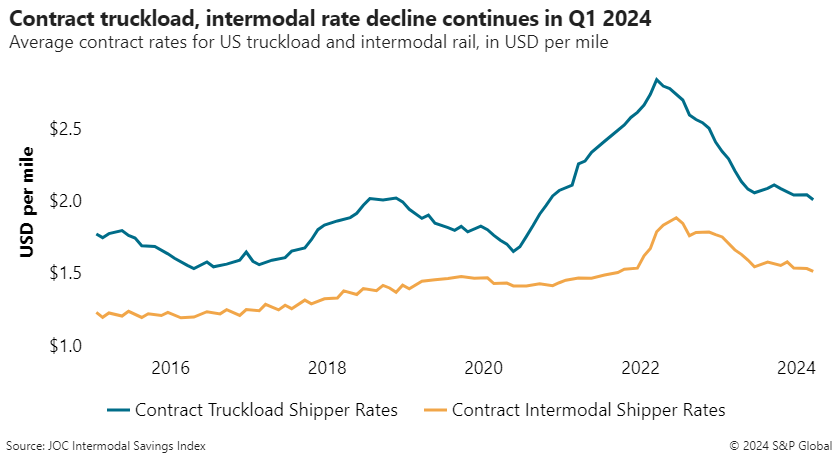 Freight Rate Graph 2016-24