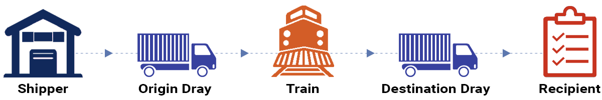 Intermodal Transportation Process