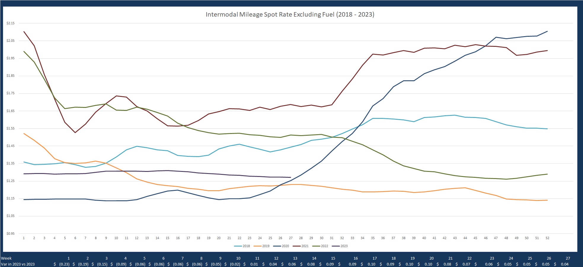 Intermodal Rate per Mile