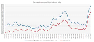 Intermodal Spot Rate per Mile Index