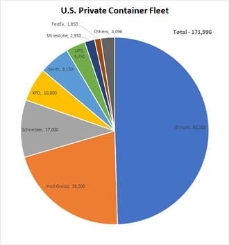 Private Domestic Box Fleet