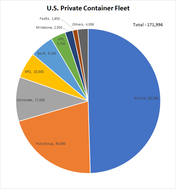 Private Domestic Box Fleet