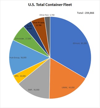 Total US Domestic Box Fleet