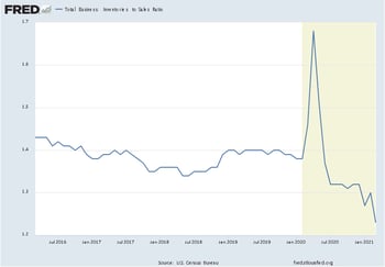 Inventory to Sales Ratio