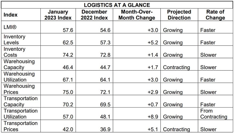 January LMI Chart At a Glance