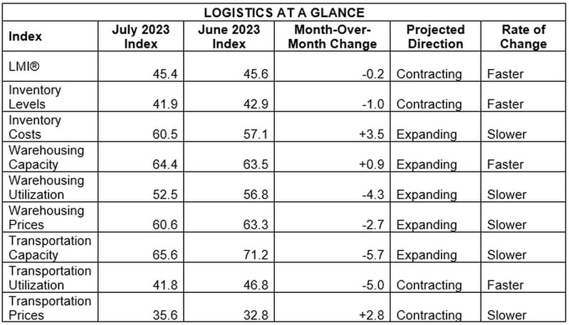 July LMI Chart At a Glance