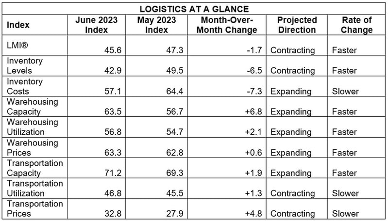 June LMI Chart At a Glance