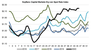 Key Banc Truckload Spot Rate