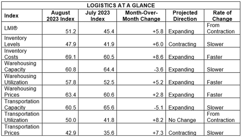 LMI At a Glance Aug 23