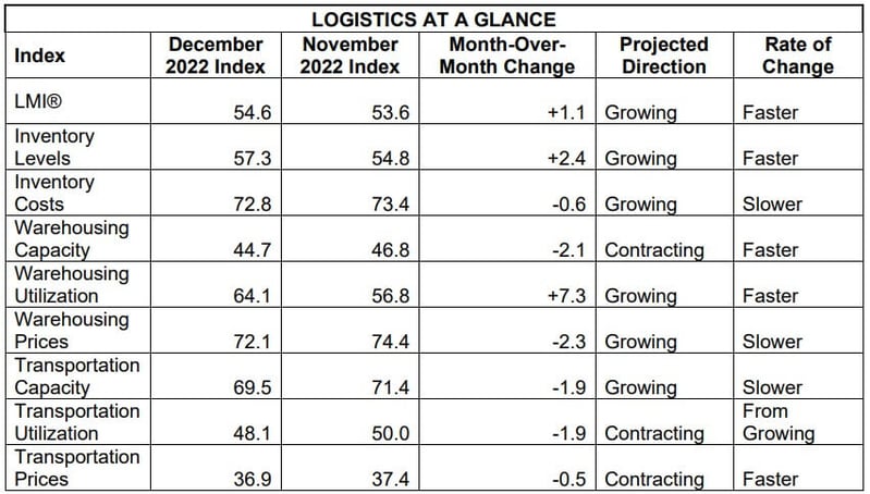 LMI At a Glance December