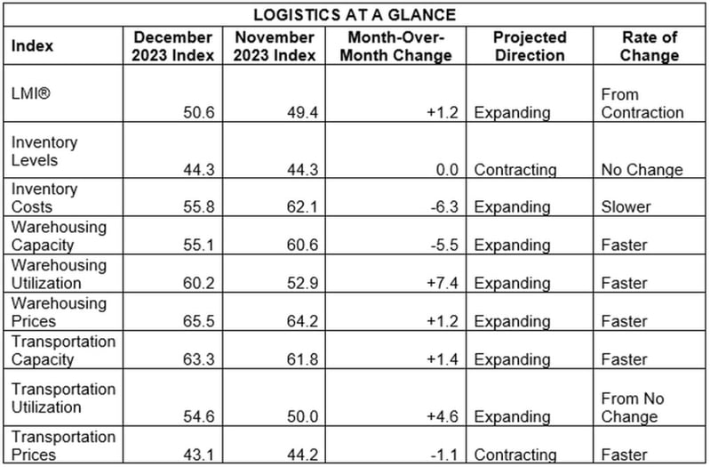 LMI At a Glance Dec 23