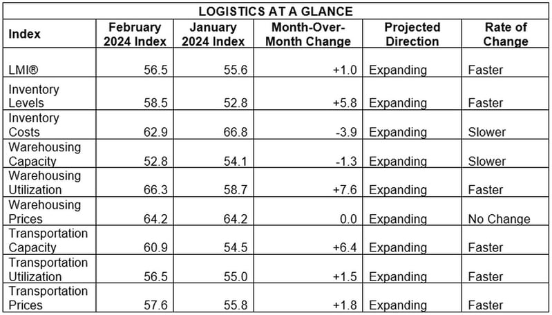 LMI At a Glance Feb 24