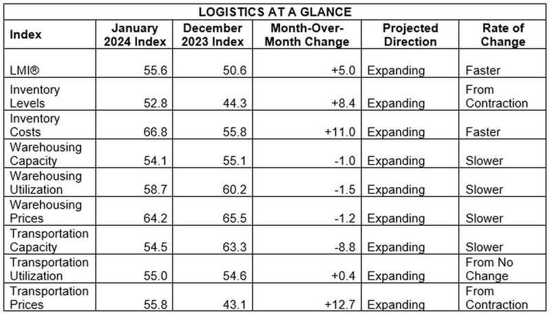 LMI At a Glance Jan 24