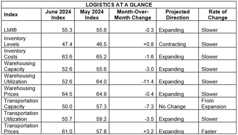 LMI At a Glance June 24