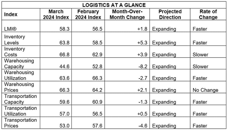 LMI At a Glance Mar 24