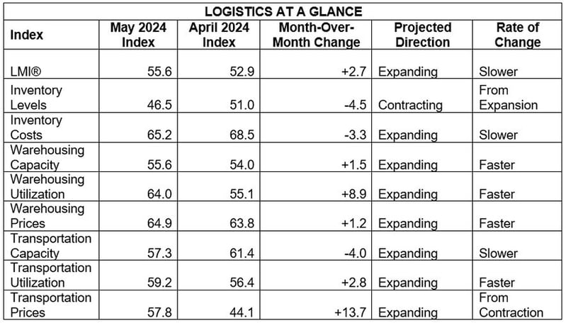 LMI At a Glance May 24