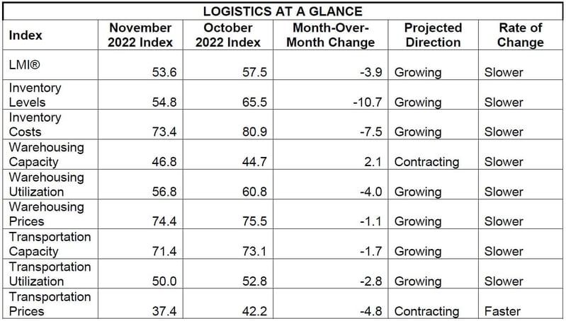 LMI At a Glance Nov