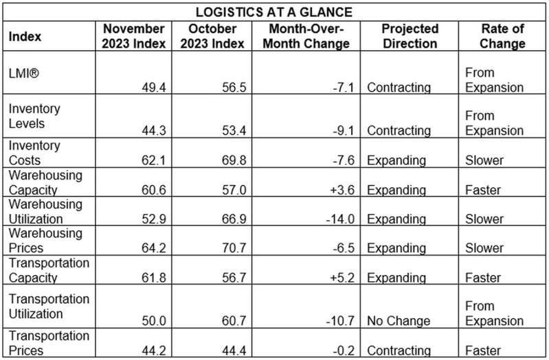 LMI At a Glance Nov 23