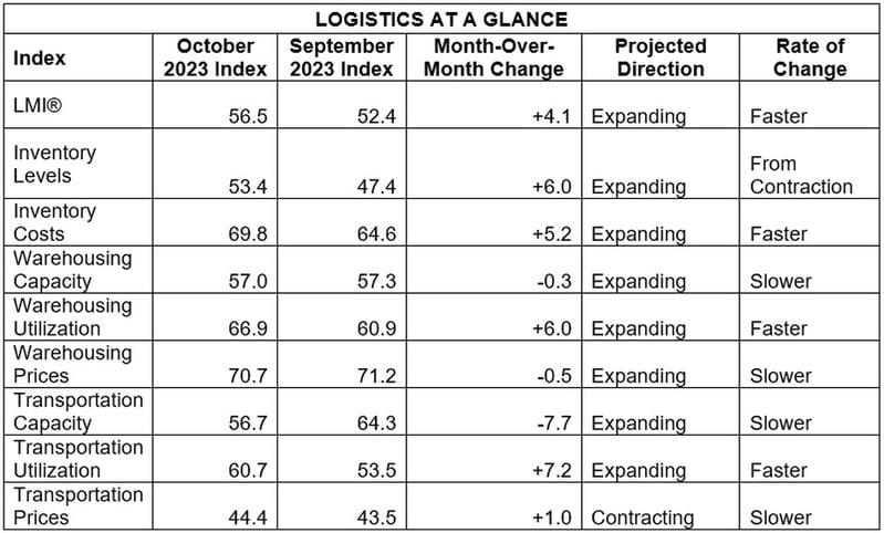 LMI At a Glance Oct 23