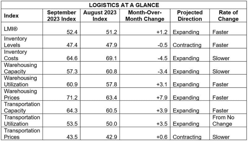 LMI At a Glance Sep 23