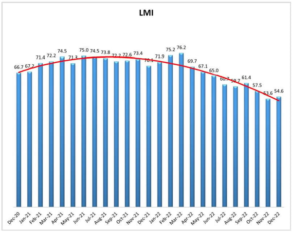 LMI December Graph