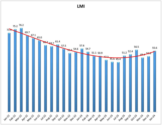 LMI Graph Jan 24