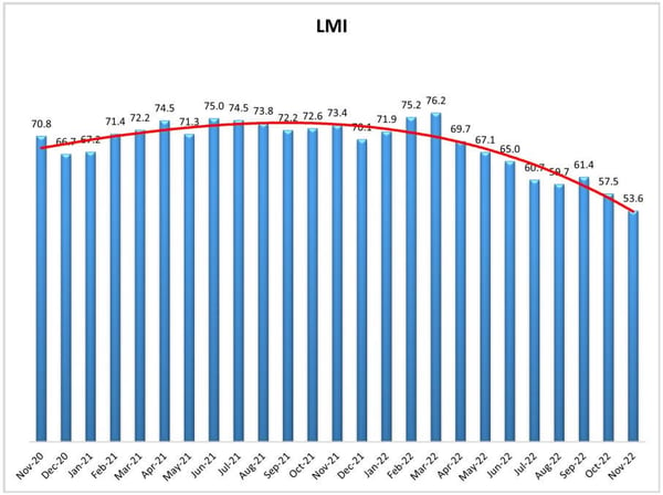 LMI November Graph