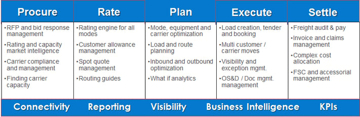 Managed Transportation Services Functions