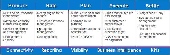 Managed Transportation Services Functions