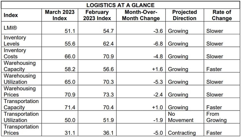 March LMI Chart At a Glance