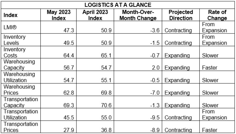 May LMI Chart At a Glance