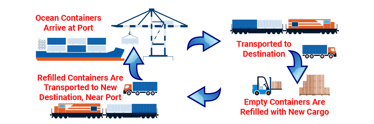 Ocean Container Repositioning Diagram