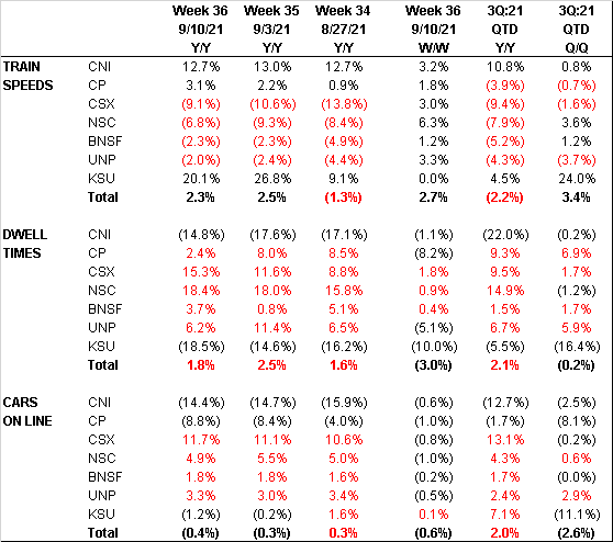 Rail Intermodal KPIs