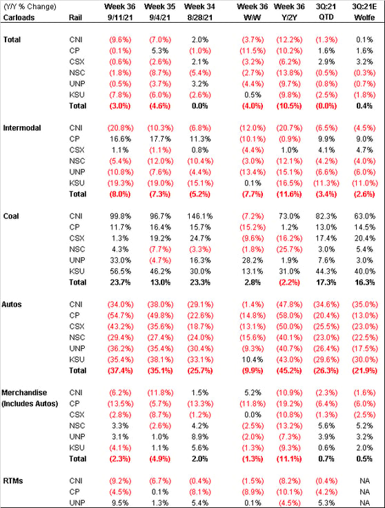 Rail KPIs