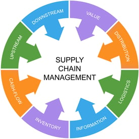 Supply Chain Management